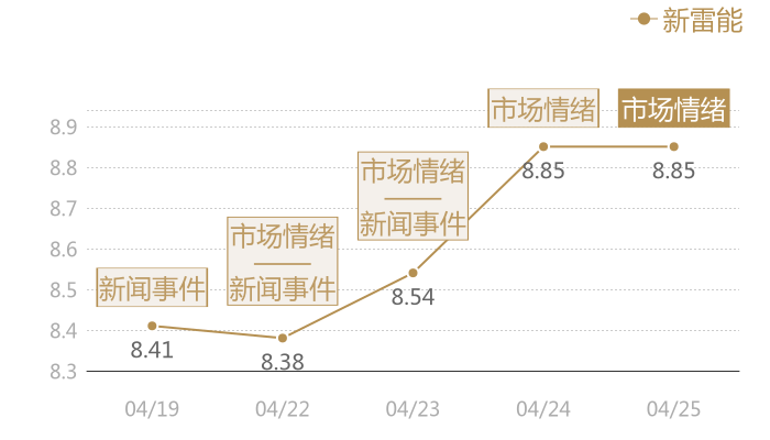 新雷能2024-04-25近五日风向股价图