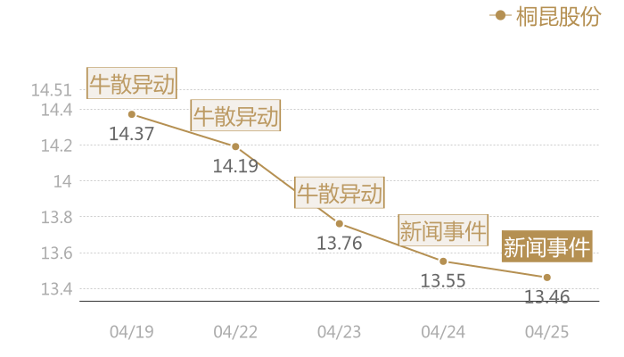 桐昆股份2024-04-25近五日风向股价图