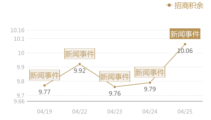 招商积余2024-04-25近五日风向股价图