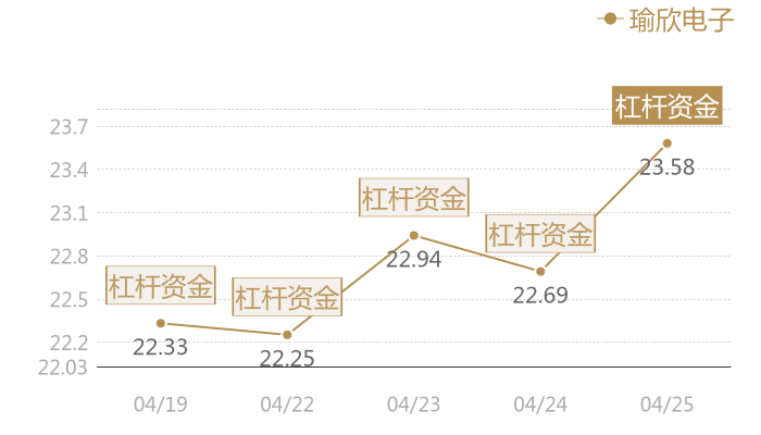 瑜欣电子2024-04-25近五日风向股价图
