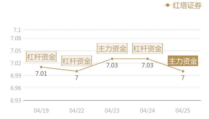 红塔证券2024-04-25近五日风向股价图
