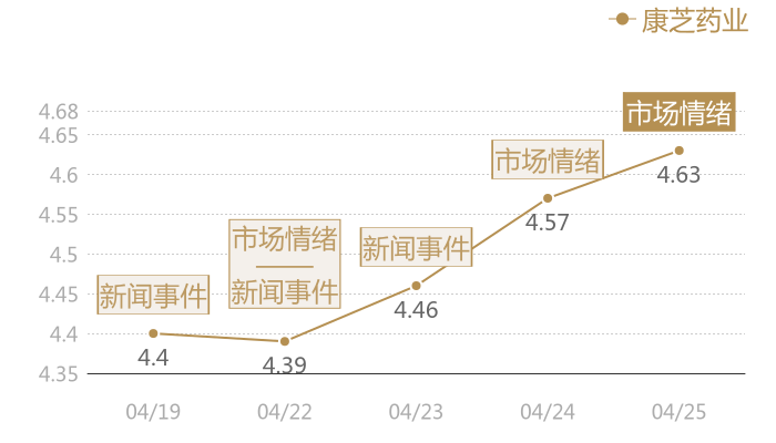 康芝药业2024-04-25近五日风向股价图