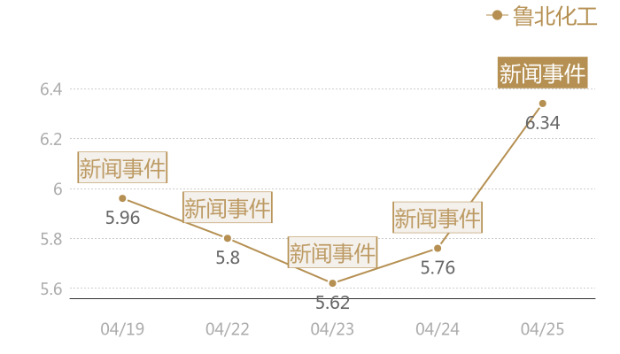 鲁北化工2024-04-25近五日风向股价图