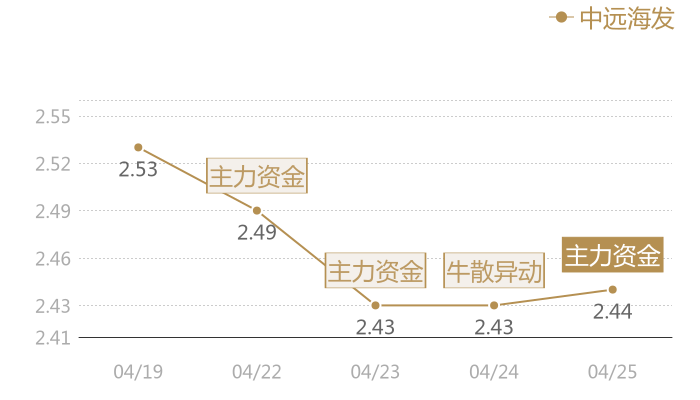 中远海发2024-04-25近五日风向股价图