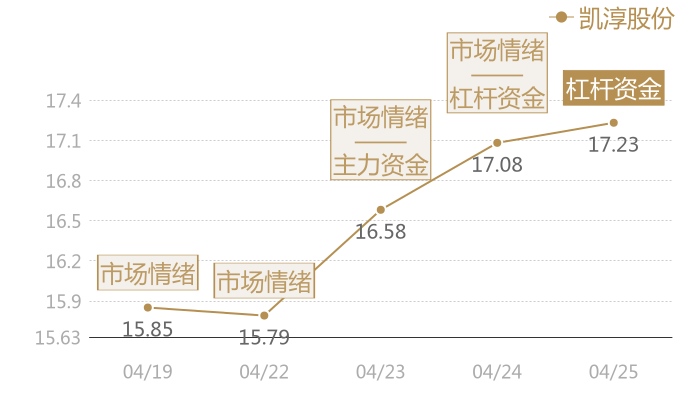 凯淳股份2024-04-25近五日风向股价图