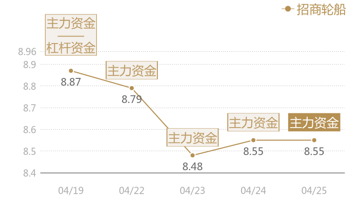招商轮船2024-04-25近五日风向股价图