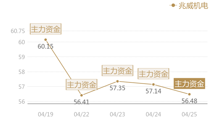 兆威机电2024-04-25近五日风向股价图