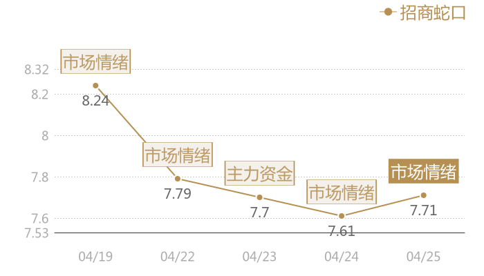 招商蛇口2024-04-25近五日风向股价图