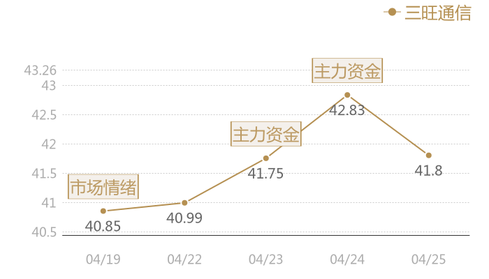 三旺通信2024-04-25近五日风向股价图