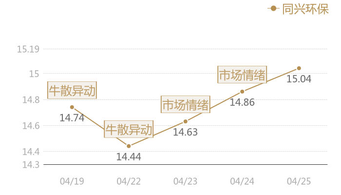 同兴环保2024-04-25近五日风向股价图