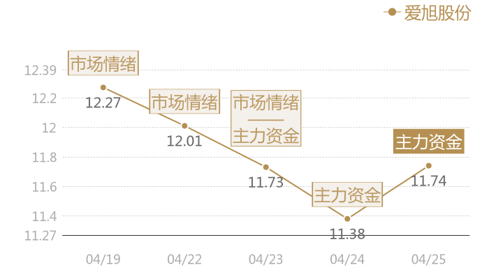 爱旭股份2024-04-25近五日风向股价图