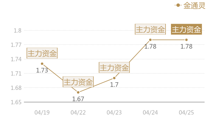 金通灵2024-04-25近五日风向股价图