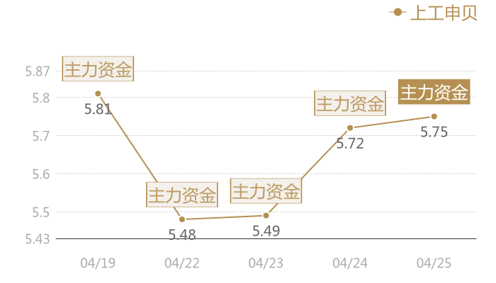 上工申贝2024-04-25近五日风向股价图