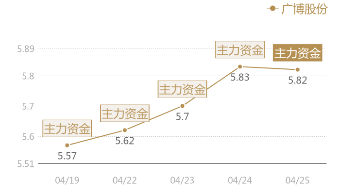 广博股份2024-04-25近五日风向股价图