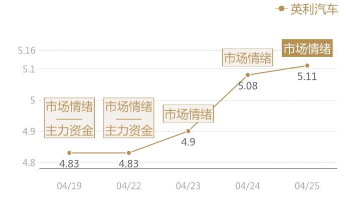 英利汽车2024-04-25近五日风向股价图