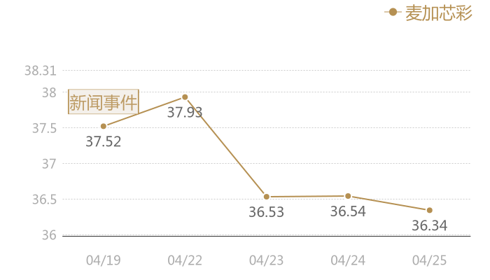 麦加芯彩2024-04-25近五日风向股价图