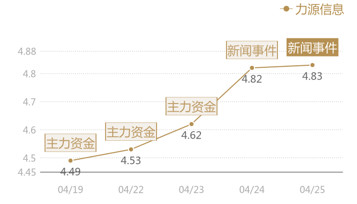 力源信息2024-04-25近五日风向股价图