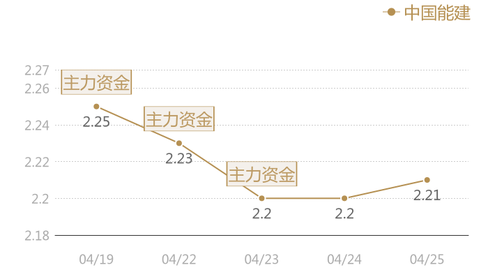 中国能建2024-04-25近五日风向股价图