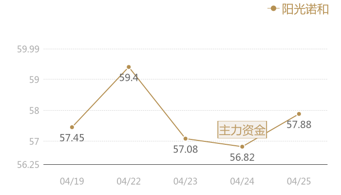 阳光诺和2024-04-25近五日风向股价图