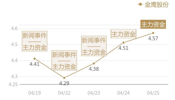 金鹰股份2024-04-25近五日风向股价图