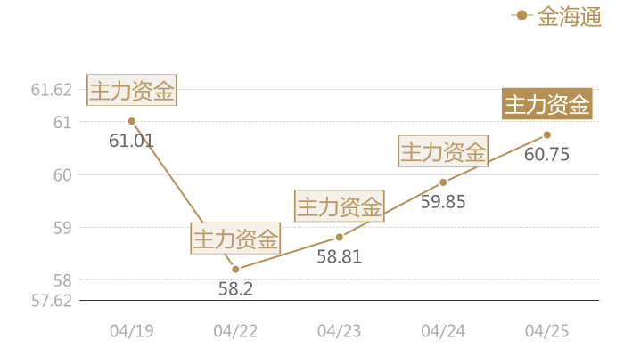 金海通2024-04-25近五日风向股价图