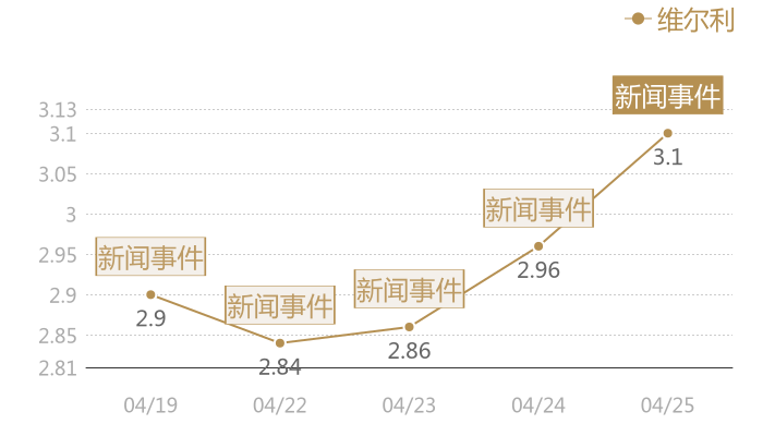 维尔利2024-04-25近五日风向股价图