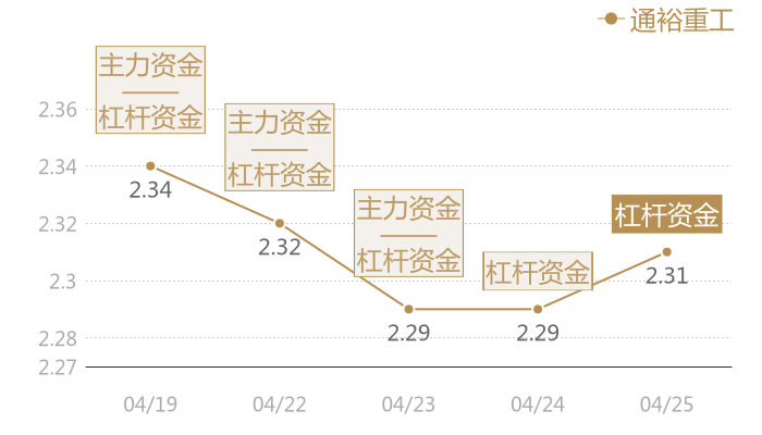 通裕重工2024-04-25近五日风向股价图