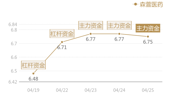 森萱医药2024-04-25近五日风向股价图