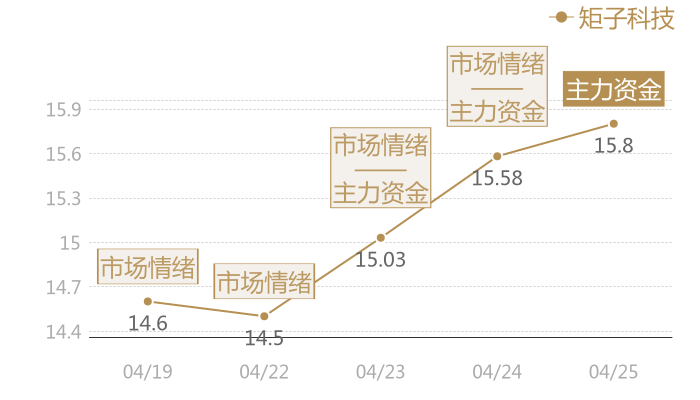 矩子科技2024-04-25近五日风向股价图