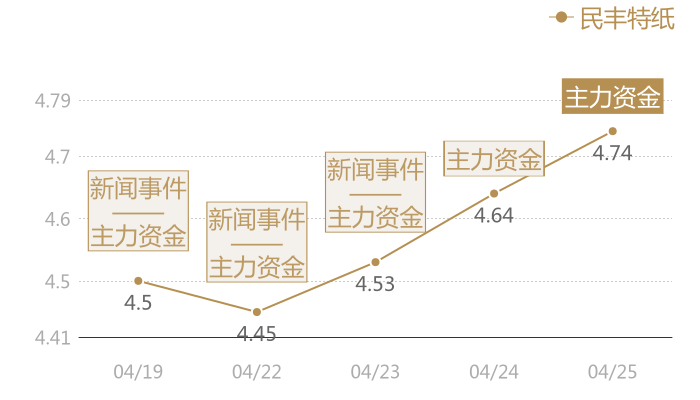 民丰特纸2024-04-25近五日风向股价图