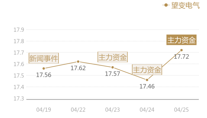 望变电气2024-04-25近五日风向股价图