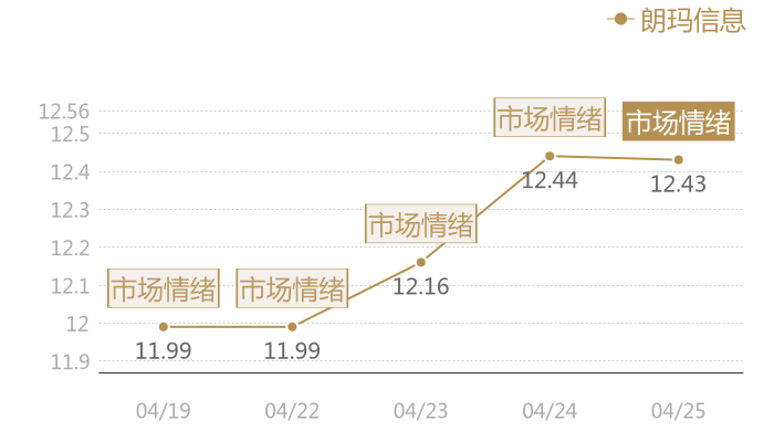 朗玛信息2024-04-25近五日风向股价图