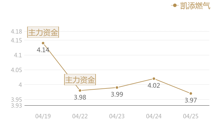 凯添燃气2024-04-25近五日风向股价图