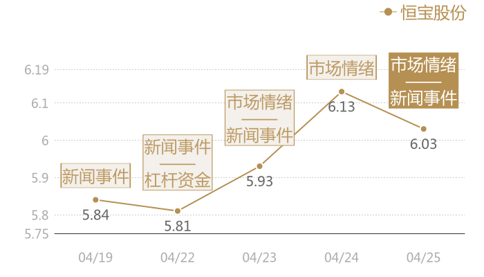 恒宝股份2024-04-25近五日风向股价图