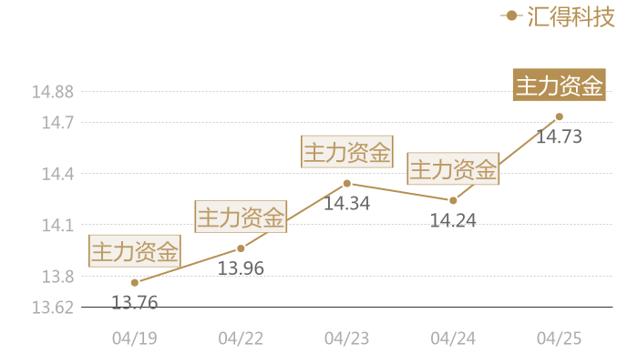 汇得科技2024-04-25近五日风向股价图
