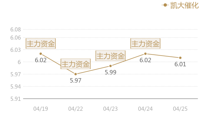 凯大催化2024-04-25近五日风向股价图