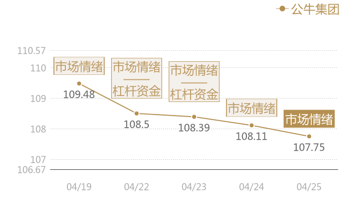 公牛集团2024-04-25近五日风向股价图