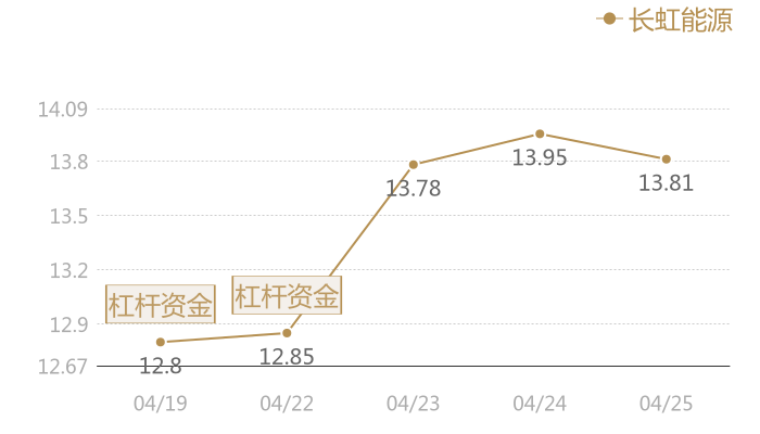 长虹能源2024-04-25近五日风向股价图