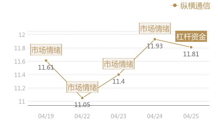 纵横通信2024-04-25近五日风向股价图