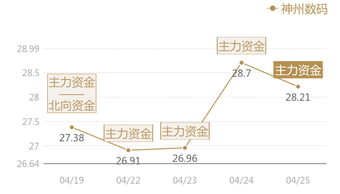 神州数码2024-04-25近五日风向股价图