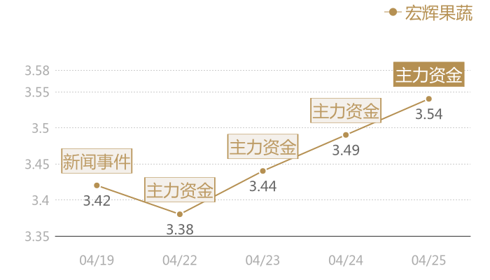 宏辉果蔬2024-04-25近五日风向股价图