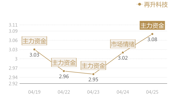 再升科技2024-04-25近五日风向股价图