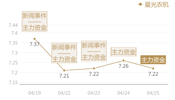 星光农机2024-04-25近五日风向股价图