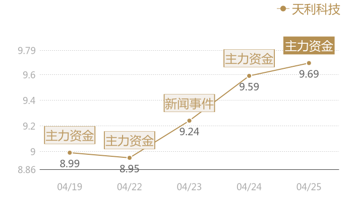 天利科技2024-04-25近五日风向股价图