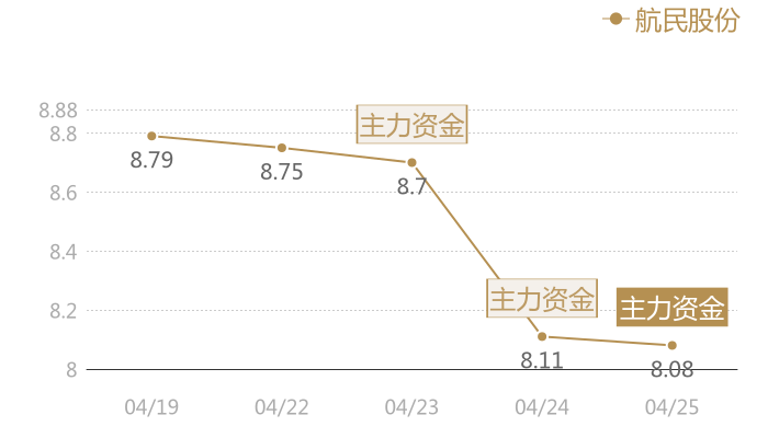 航民股份2024-04-25近五日风向股价图