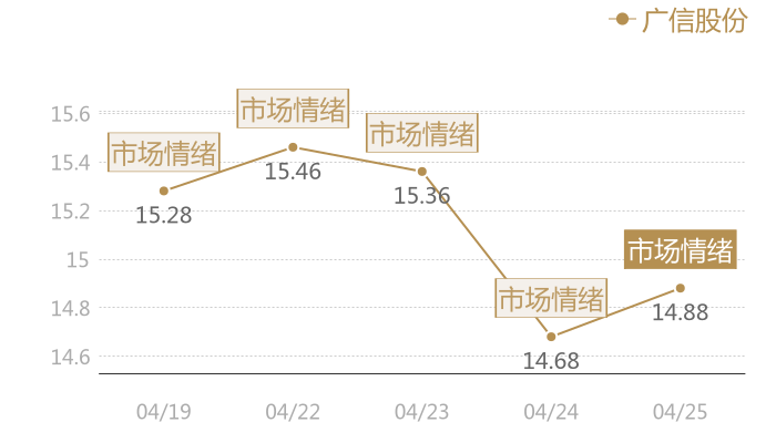 广信股份2024-04-25近五日风向股价图