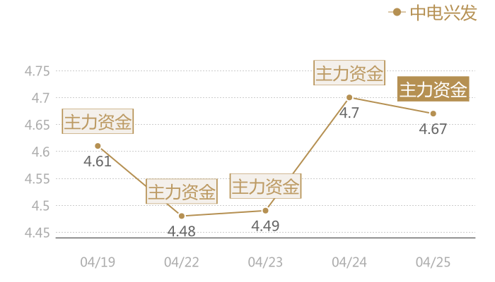 中电兴发2024-04-25近五日风向股价图