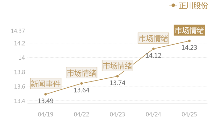 正川股份2024-04-25近五日风向股价图