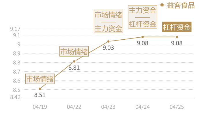 益客食品2024-04-25近五日风向股价图