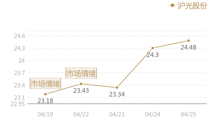 沪光股份2024-04-25近五日风向股价图